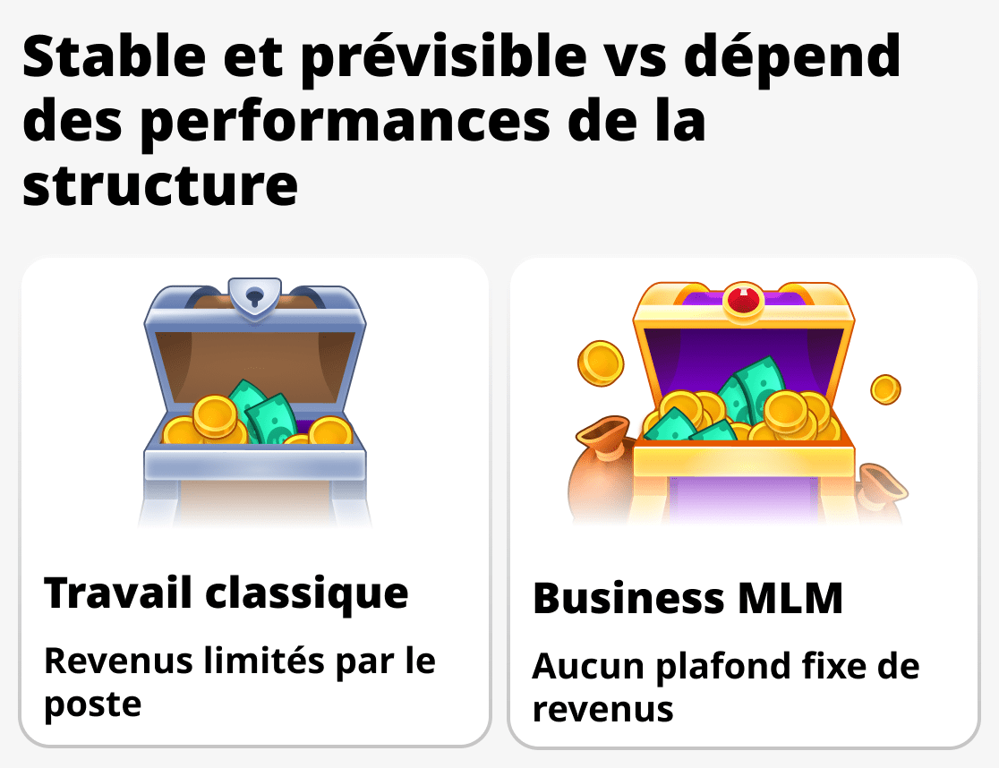 Comment se forme le revenu dans le marketing de réseau et le travail traditionnel