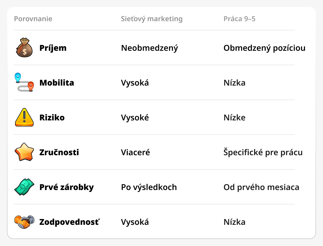 Porovnanie sieťového podnikania a bežnej práce