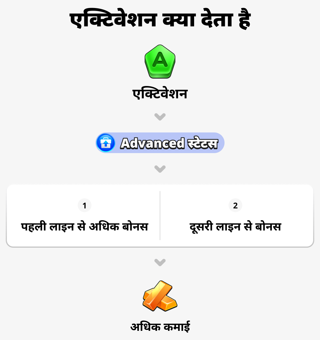 सक्रियकरण से क्या मिलता है