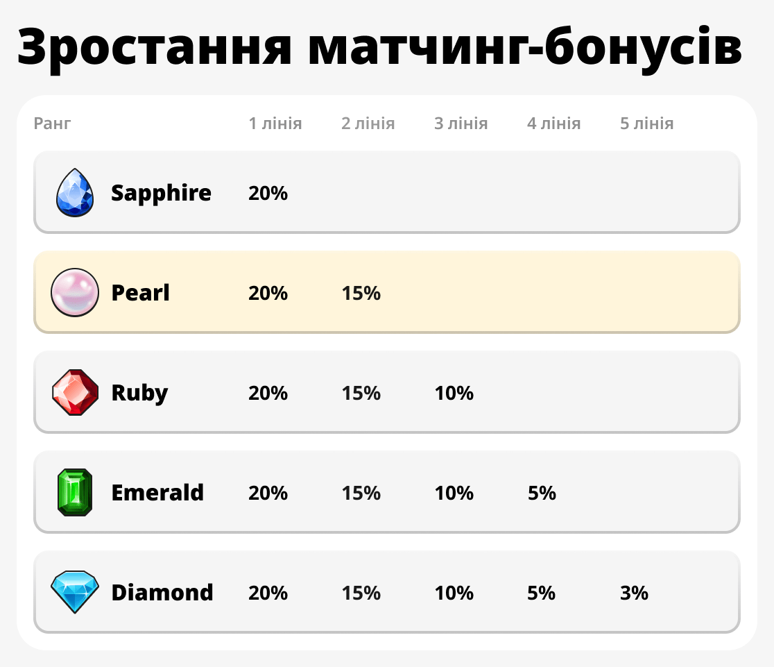 Зростання бонусів за матчинг