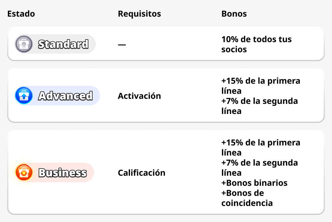 Estados del programa de socios