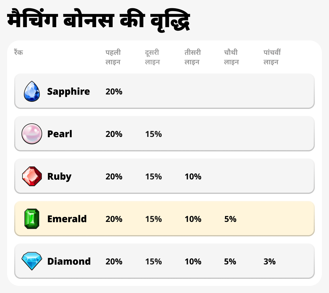 मिलान बोनस वृद्धि