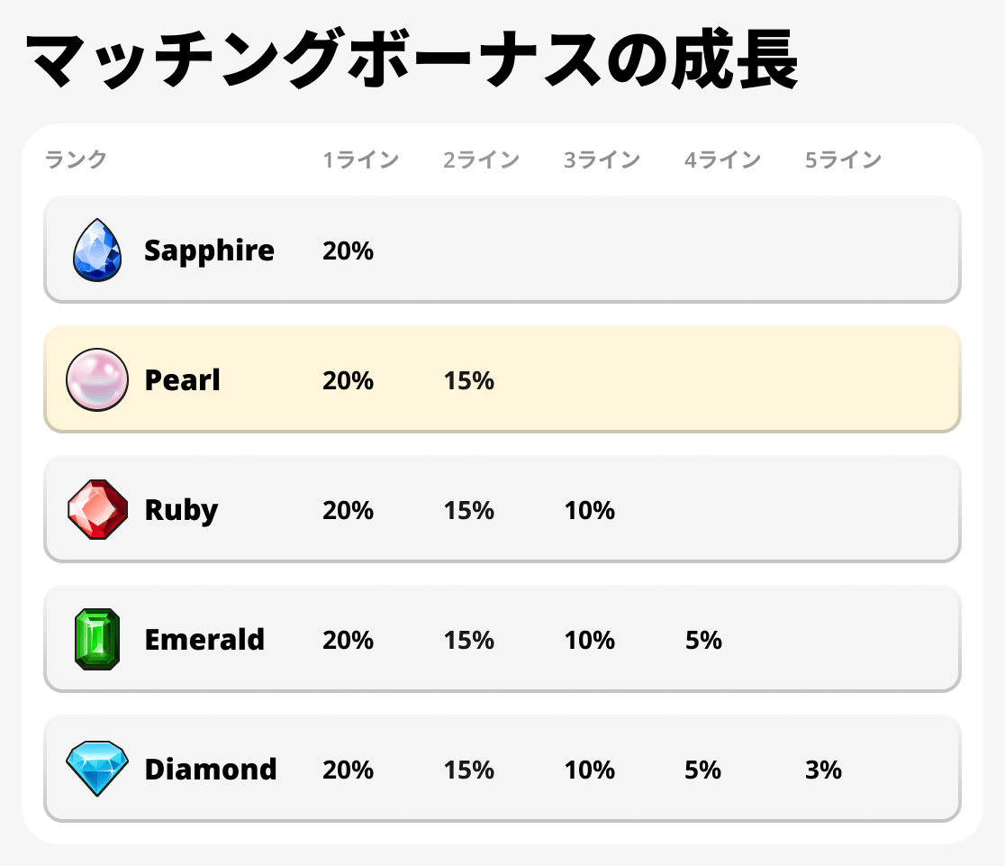マッチングボーナスの成長
