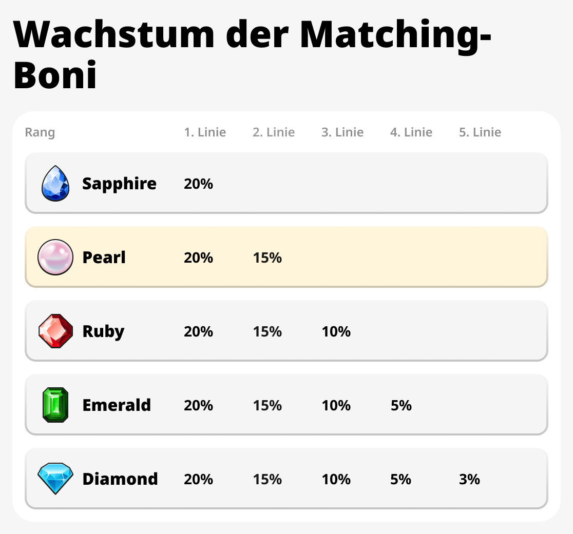 Wachstum der Matching-Boni