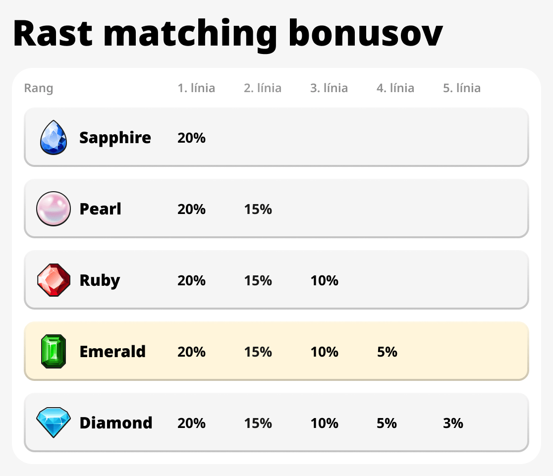 Rast bonusu za zhodu