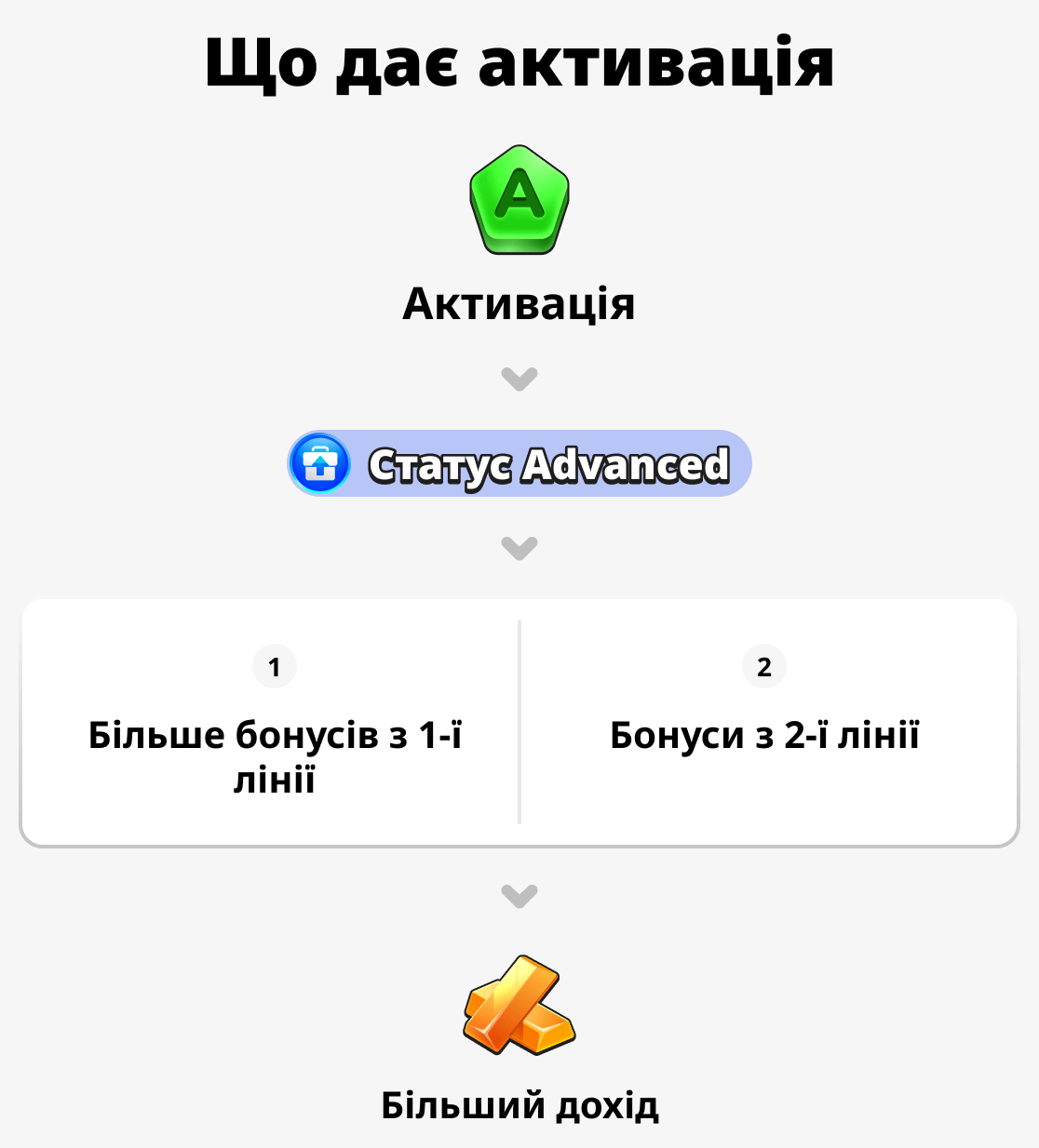 Що дає активація