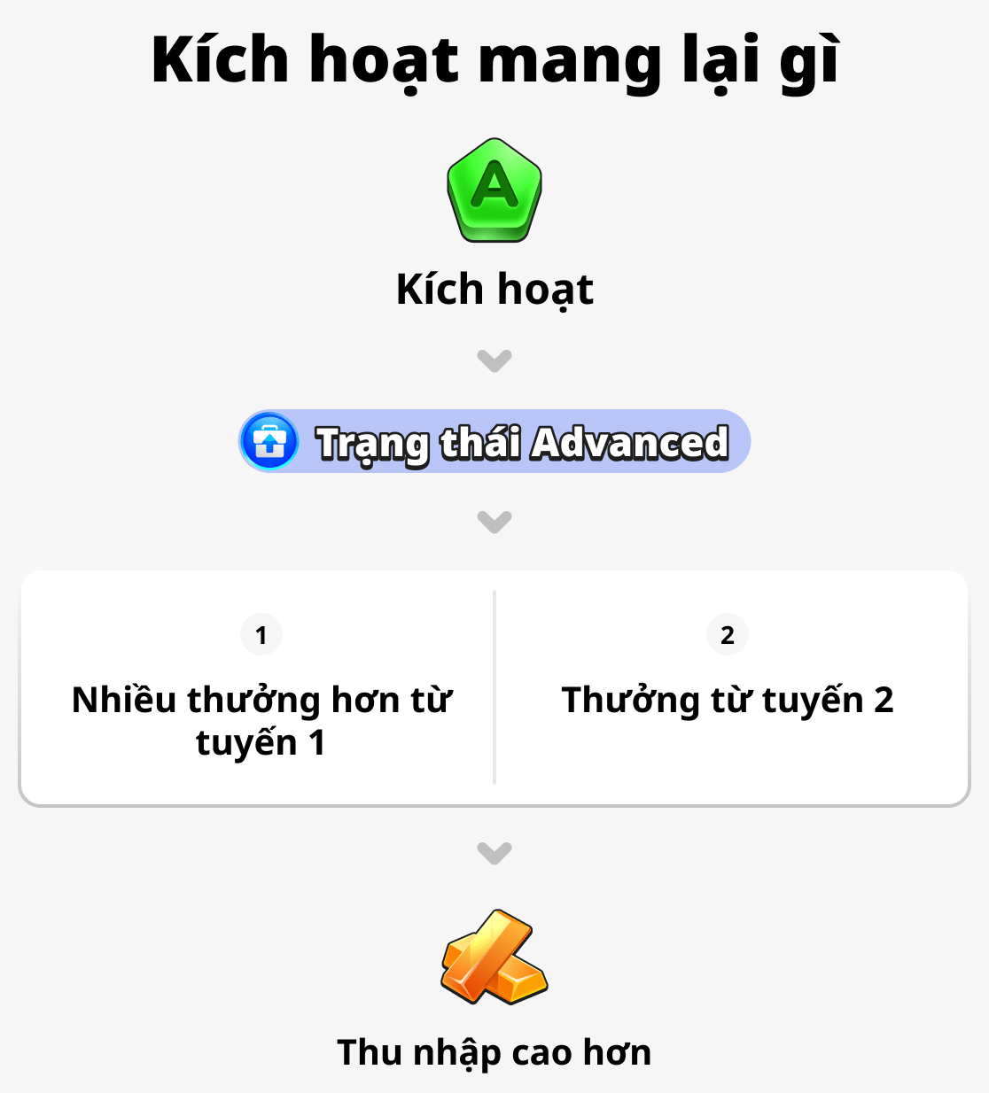 Kích hoạt mang lại lợi ích gì