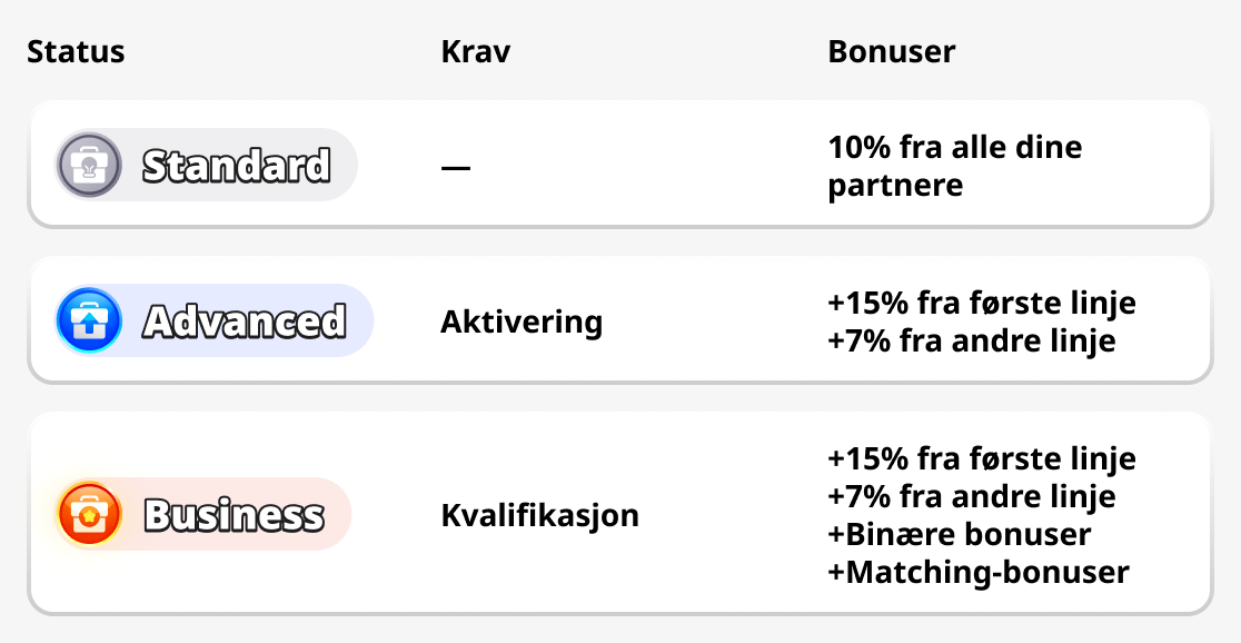 Partnerprogramstatuser