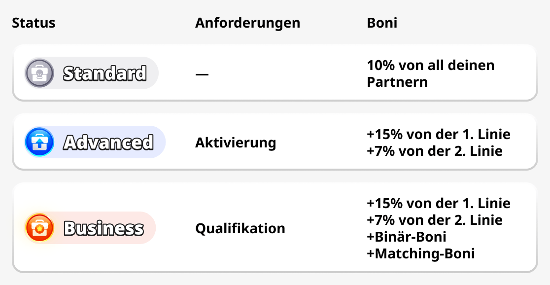 Status des Partnerprogramms
