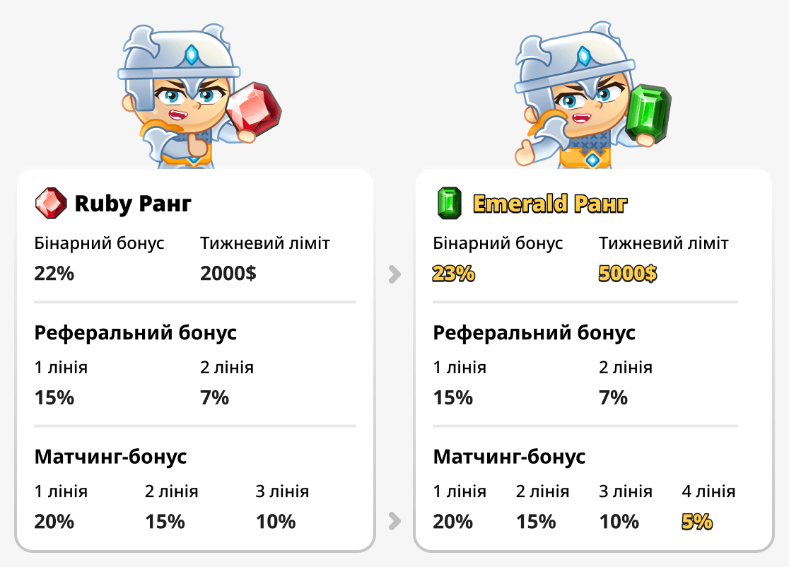 Порівняння рангу Emerald і Ruby