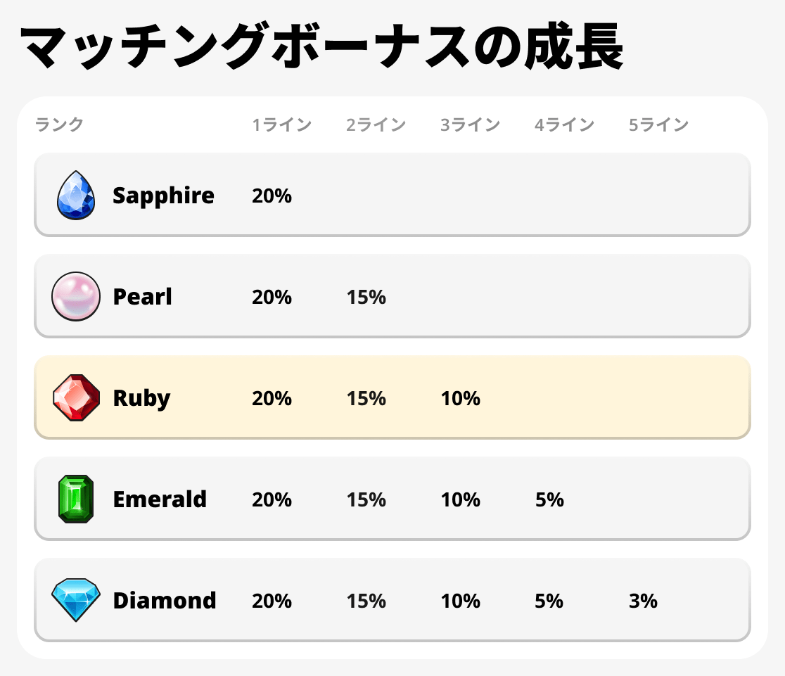 マッチングボーナスの成長