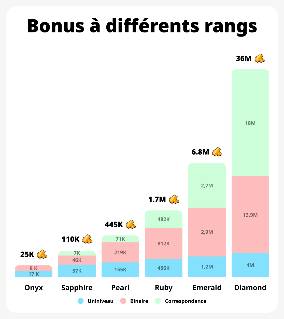 Graphique de croissance des revenus