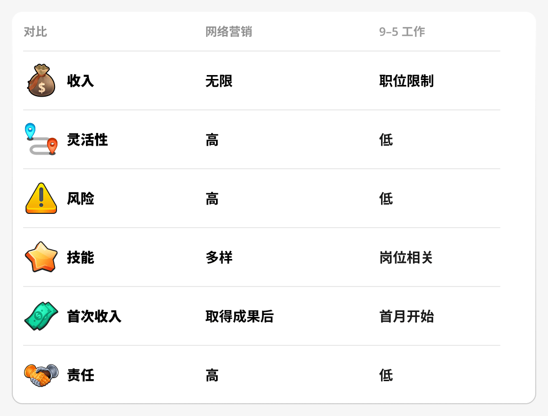 网络营销与普通工作的比较