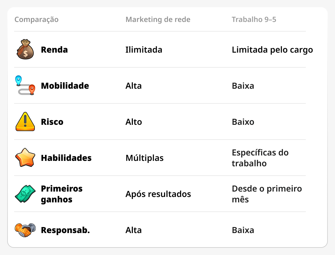 Comparação entre negócio de rede e trabalho comum