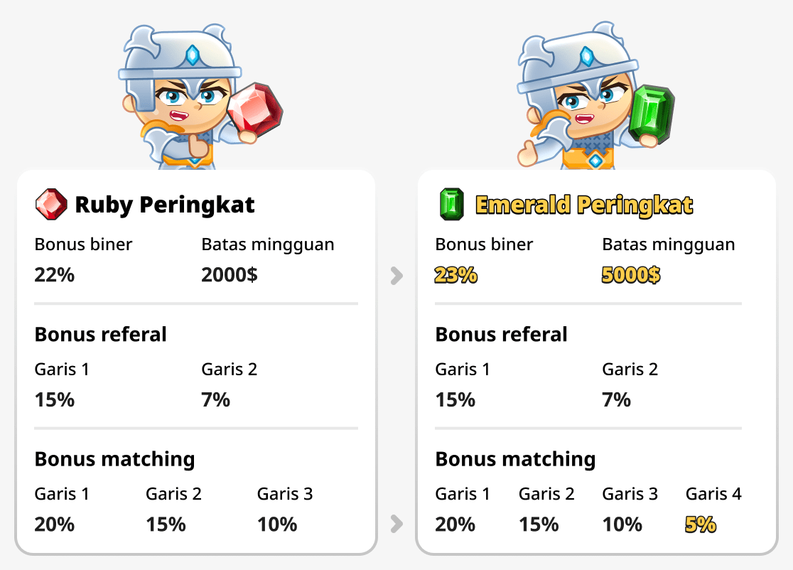 Perbandingan peringkat Emerald dan Ruby