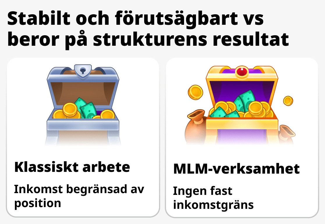 Hur genereras inkomst i nätverksmarknadsföring och i vanligt arbete