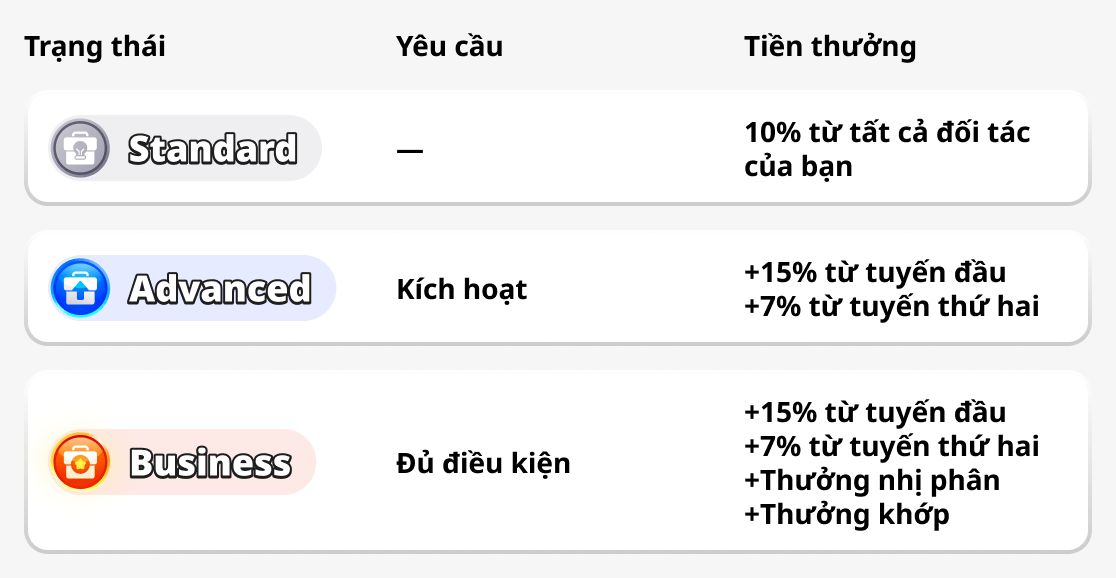Trạng thái chương trình đối tác