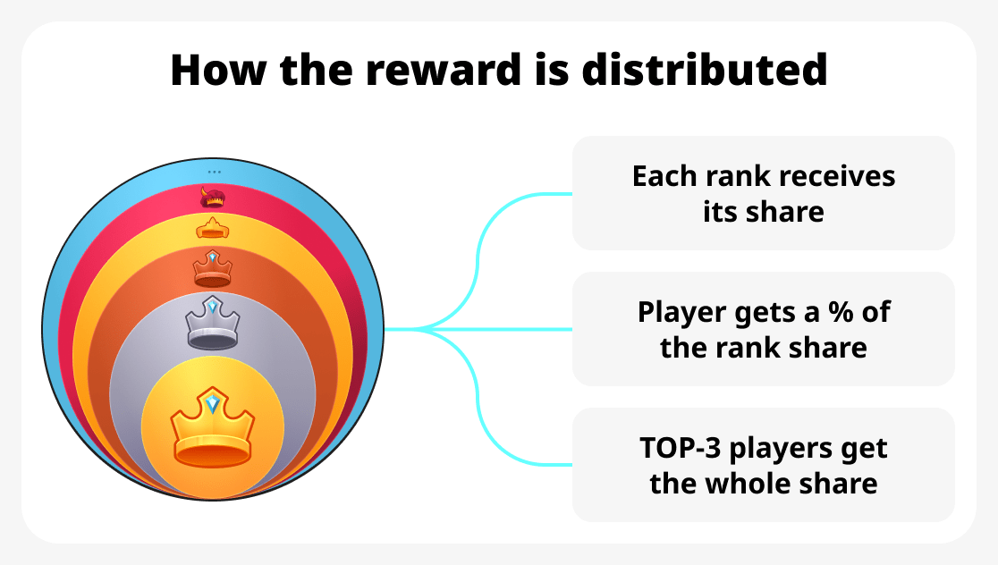 Схема рангов