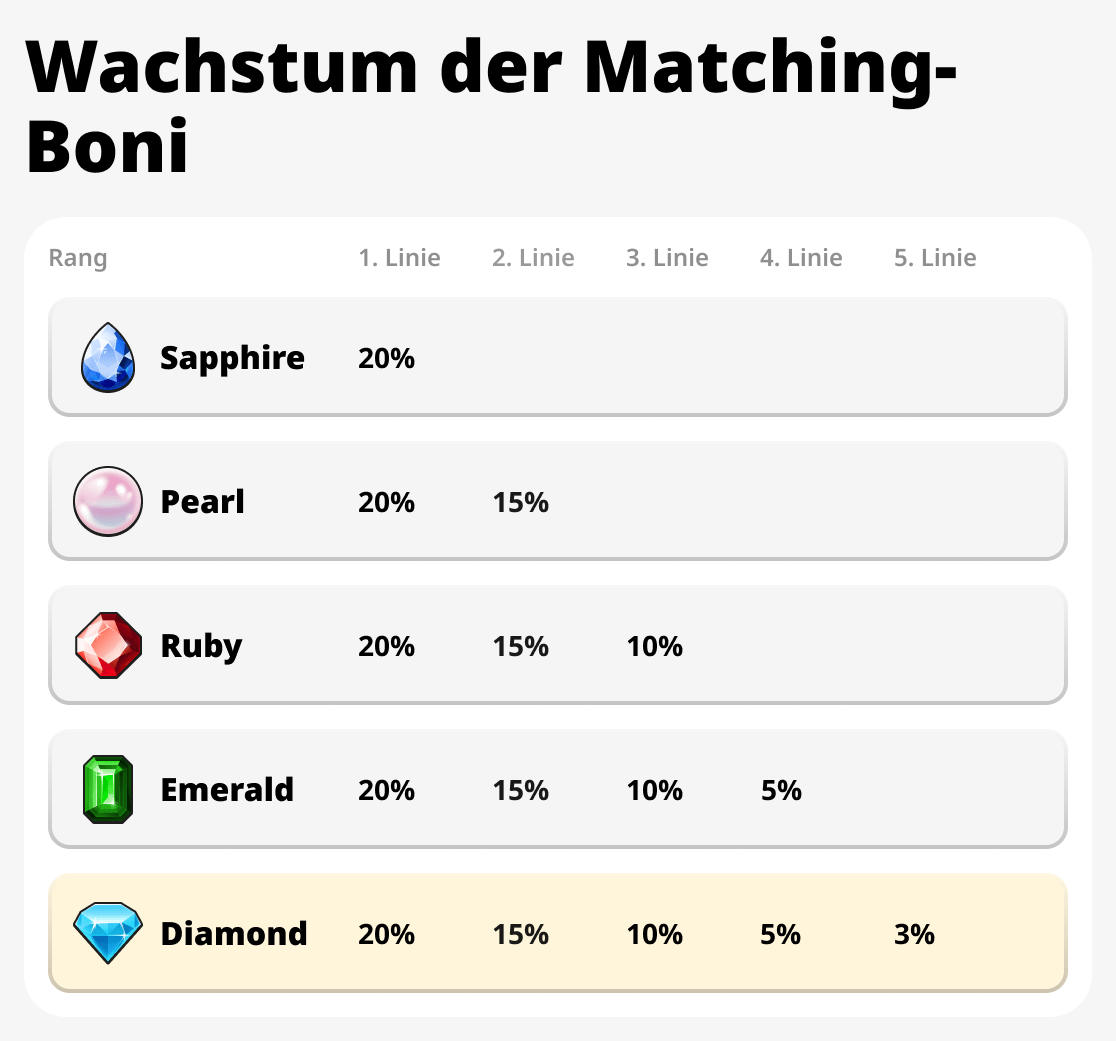 Wachstum der Matching-Boni
