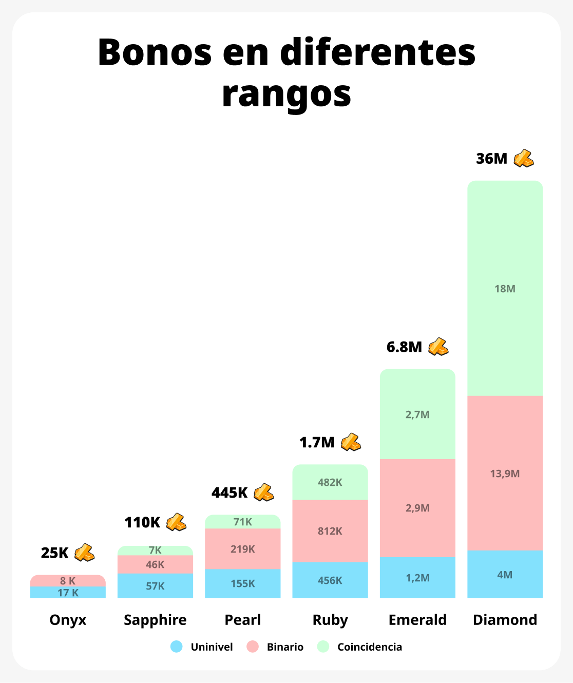 Gráfico de crecimiento de ingresos