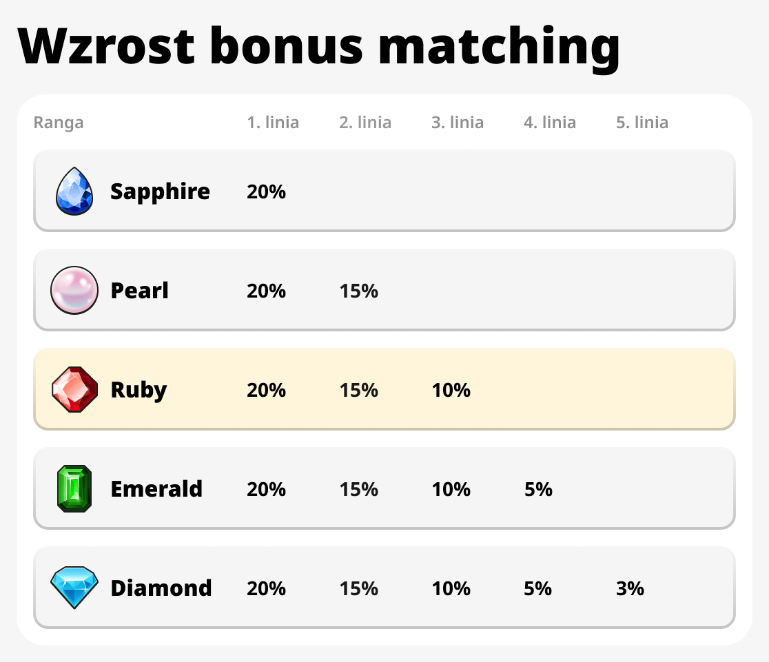 Wzrost premii za dopasowanie