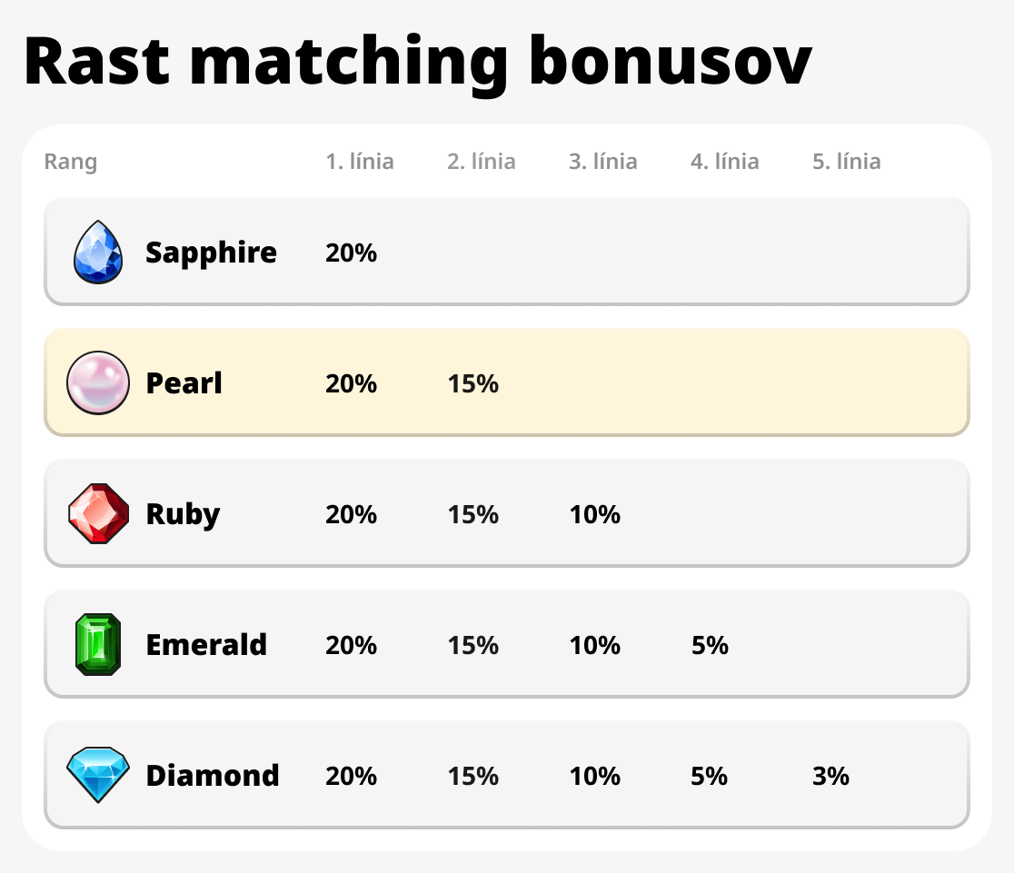 Rast bonusov za zhody