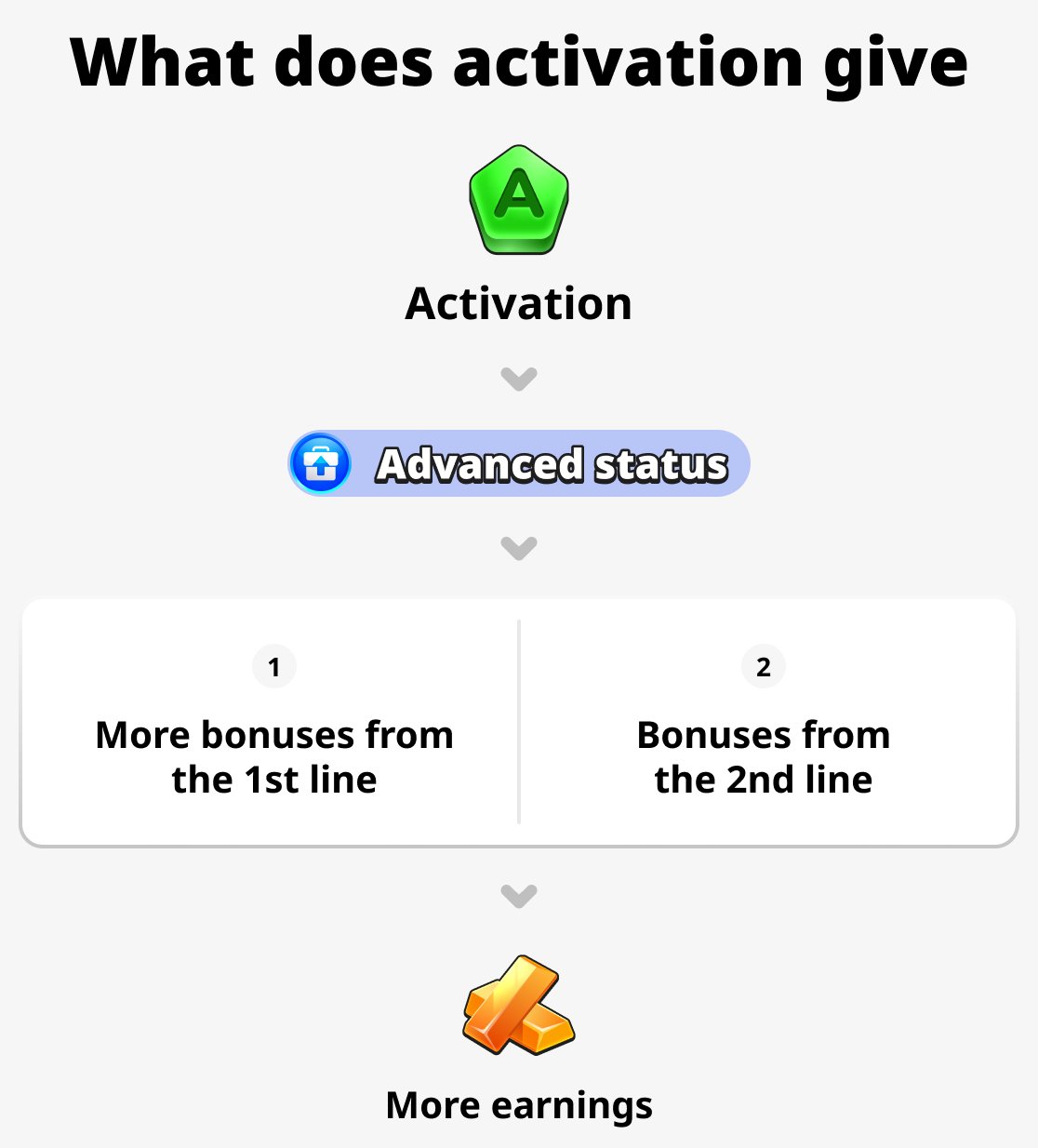 What does activation provide?
