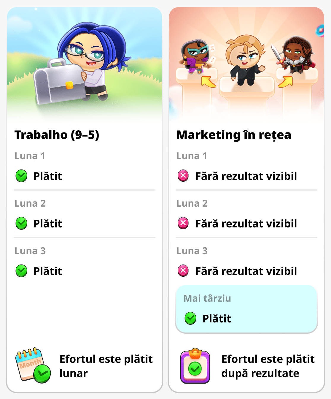 Timpul petrecut și rezultatul în marketingul de rețea și în munca obișnuită