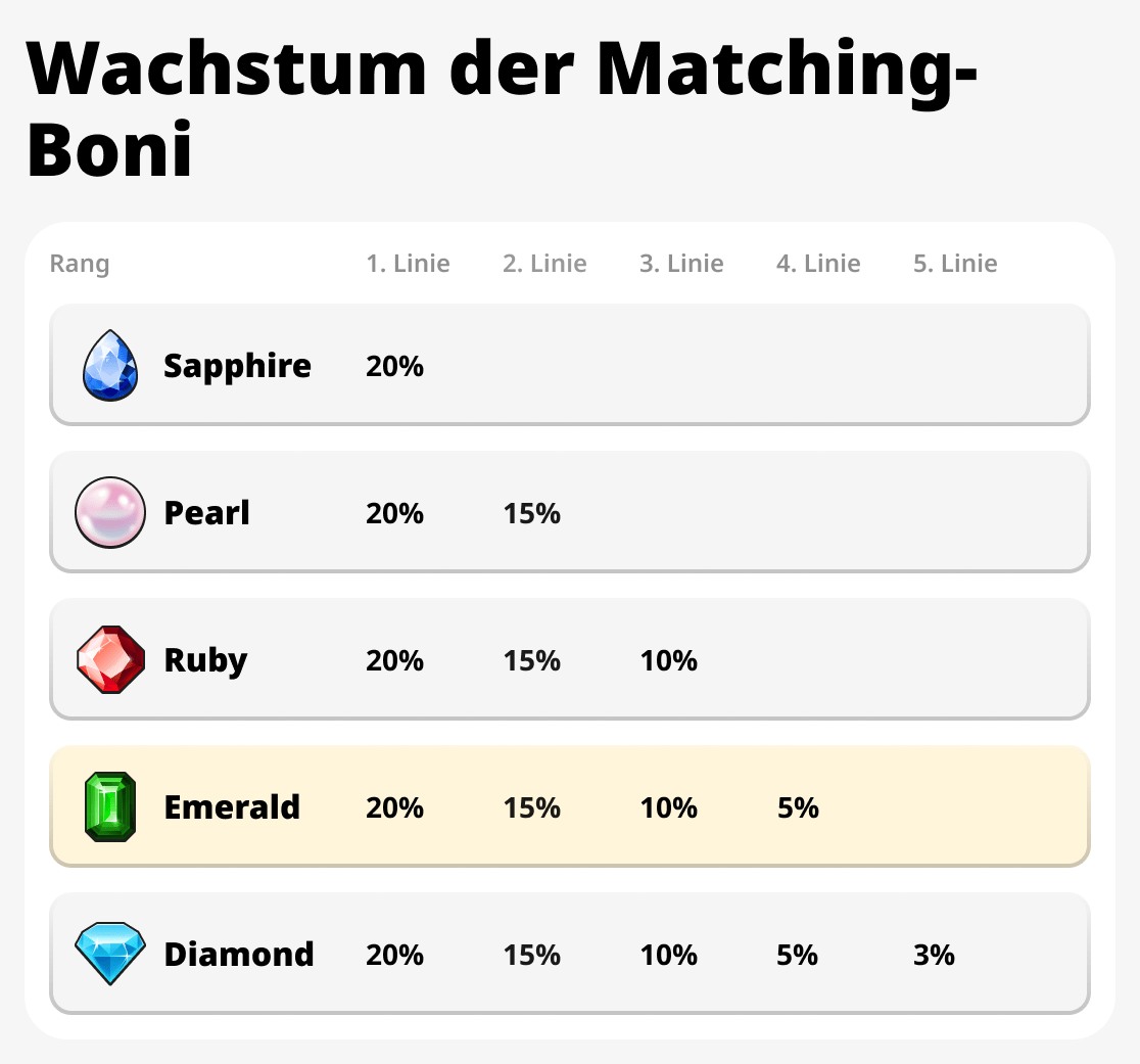 Wachstum des Matching-Bonus
