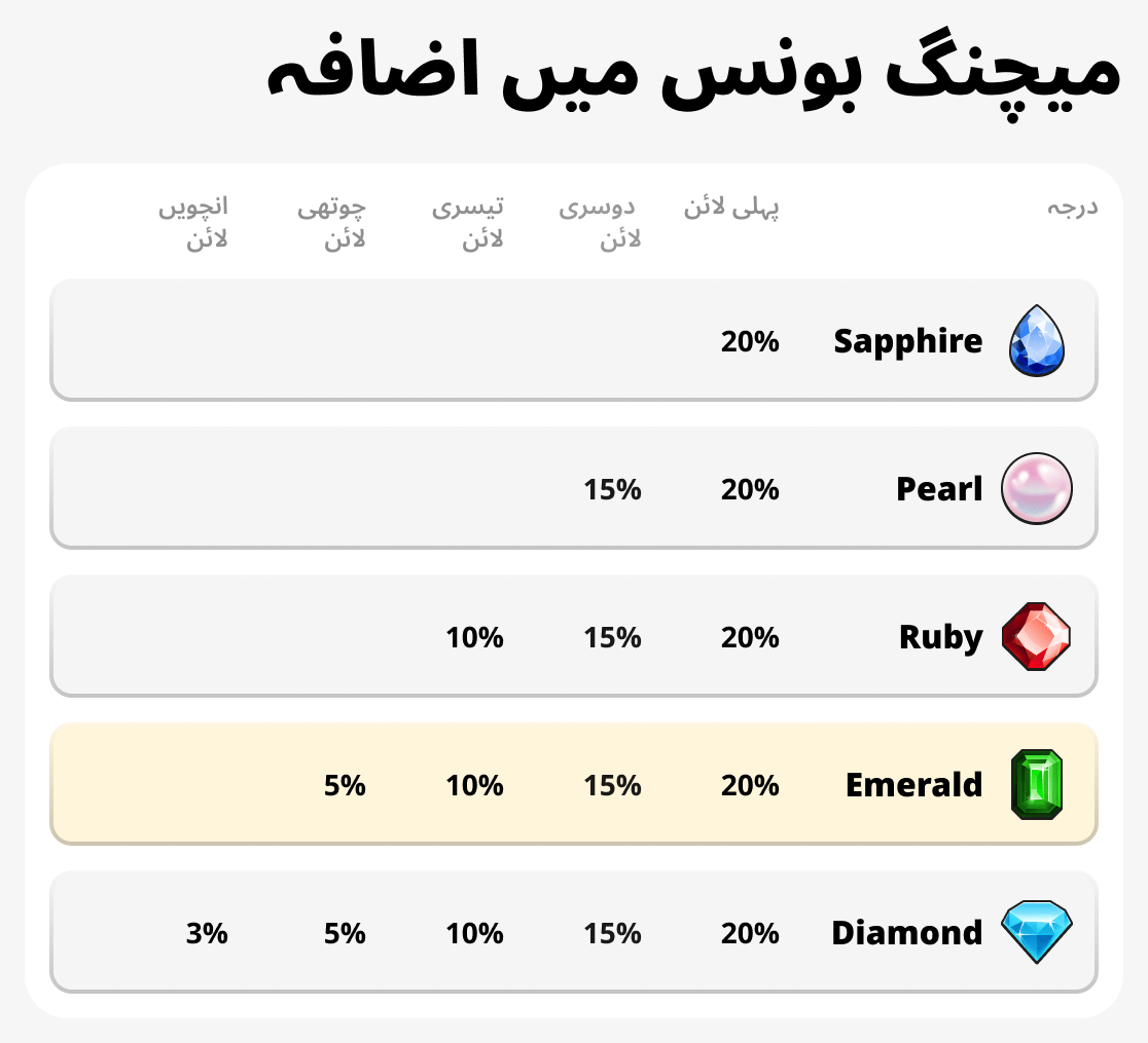 بونس میں اضافہ