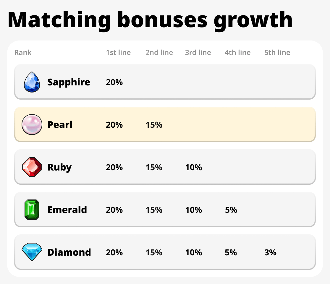 Matching bonuses growth