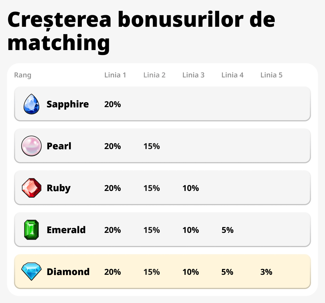 Creșterea bonusurilor de potrivire