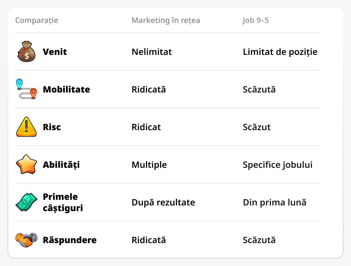 Compararea afacerii în rețea cu munca obișnuită