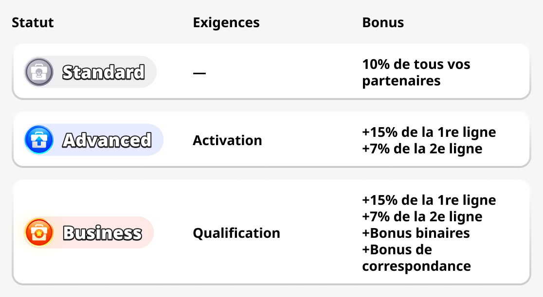 Statuts du programme partenaire