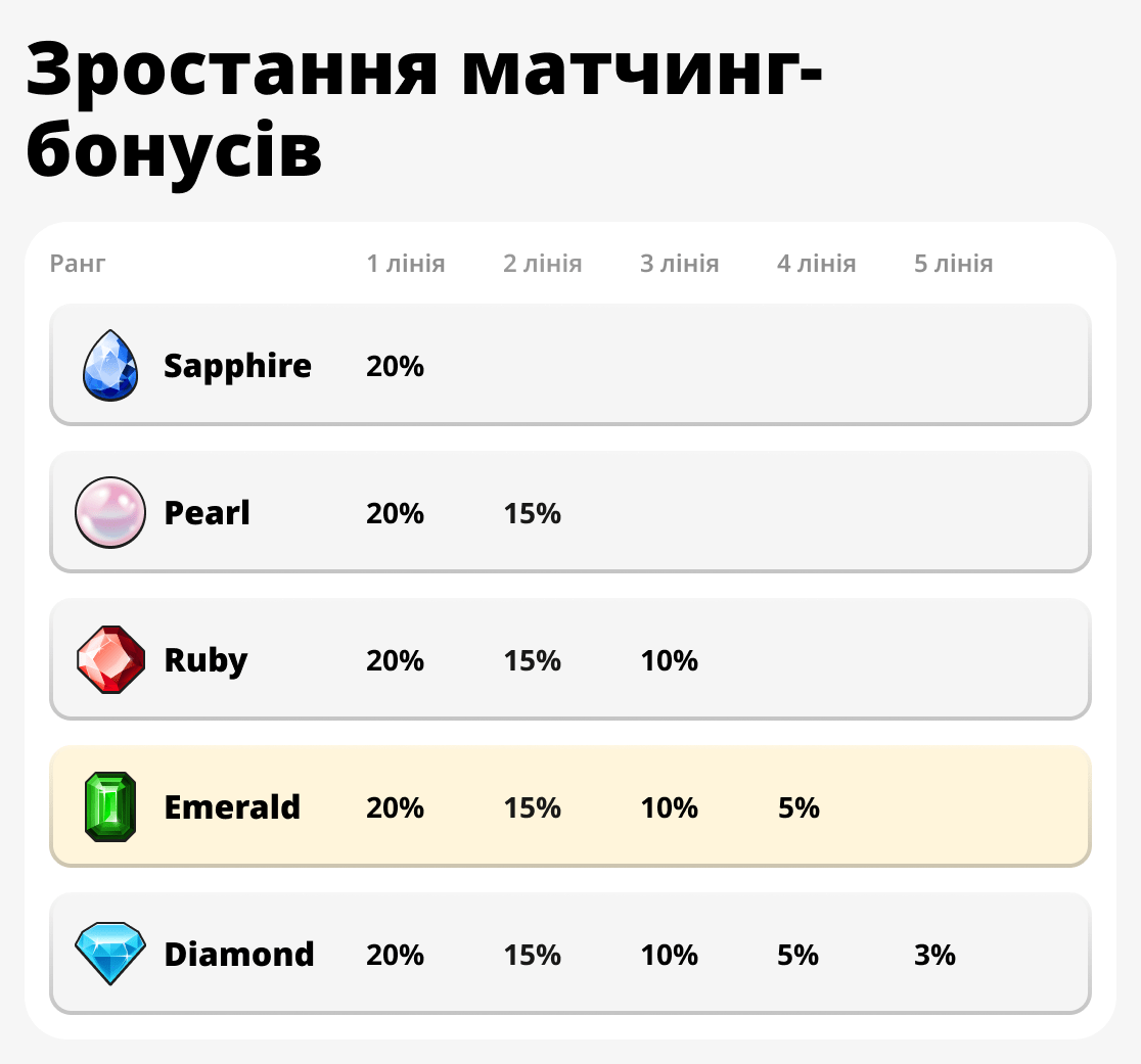 Зростання бонусу за відповідність