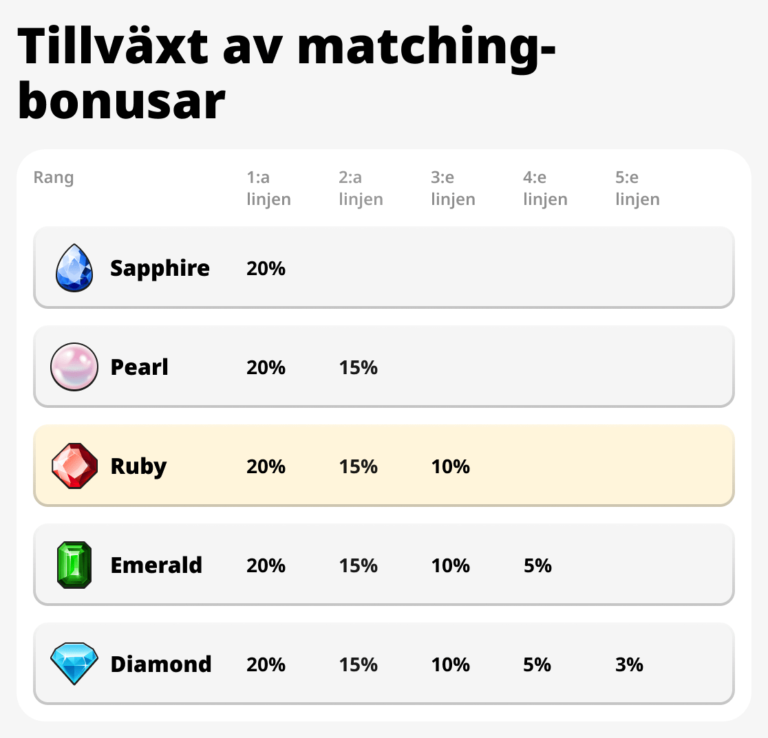 Tillväxt av matchningsbonusar