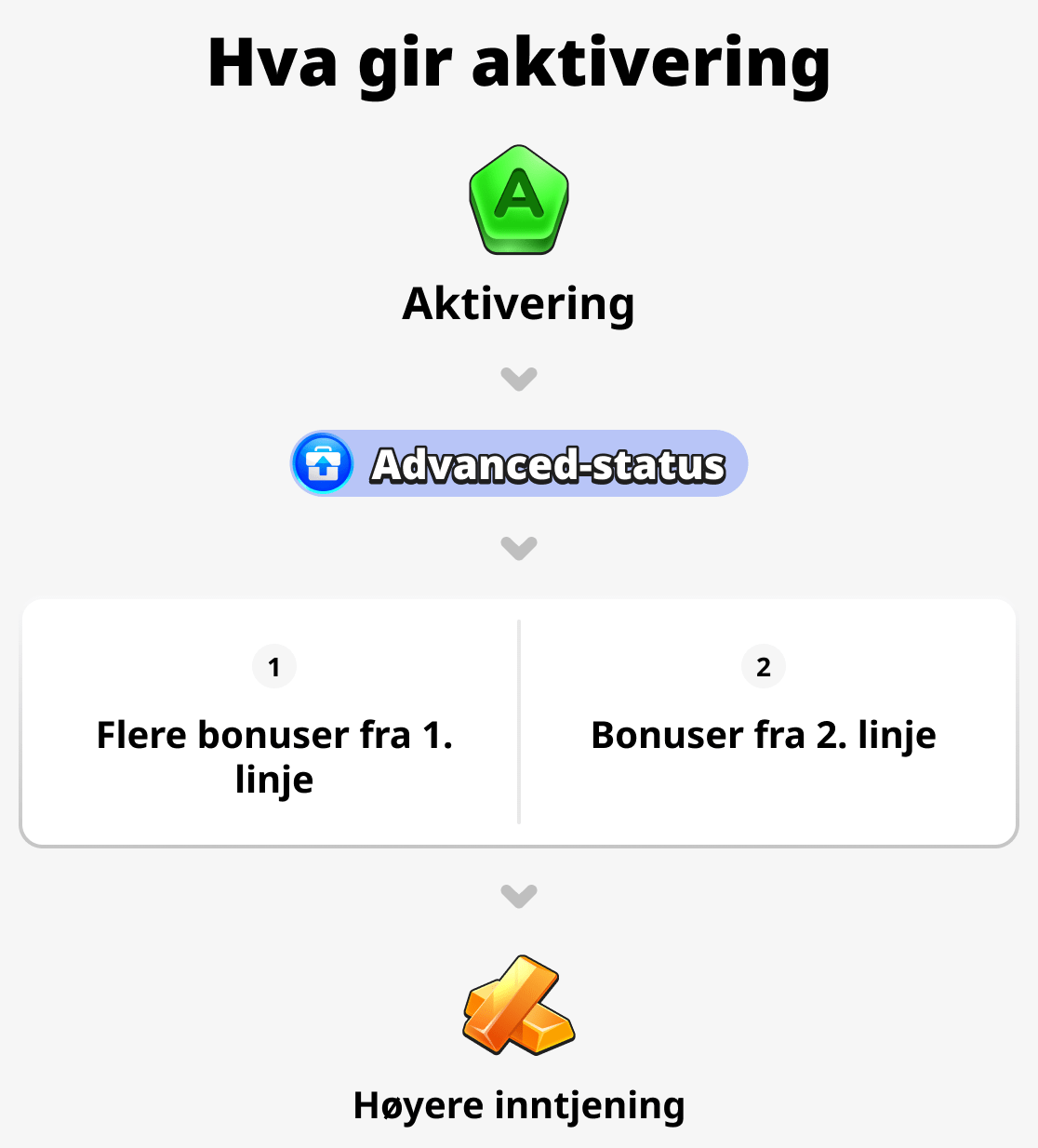 Hva gir aktiveringen