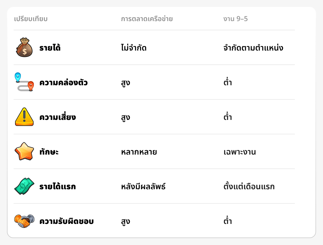 การเปรียบเทียบธุรกิจเครือข่ายและงานประจำ