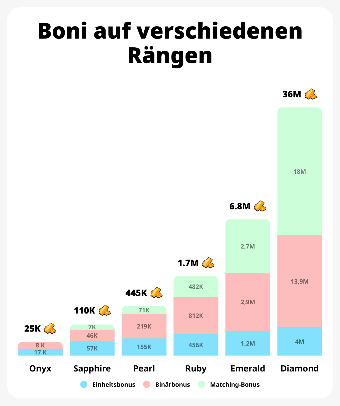 Umsatzwachstumsdiagramm