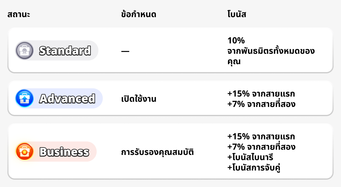 สถานะโปรแกรมพันธมิตร