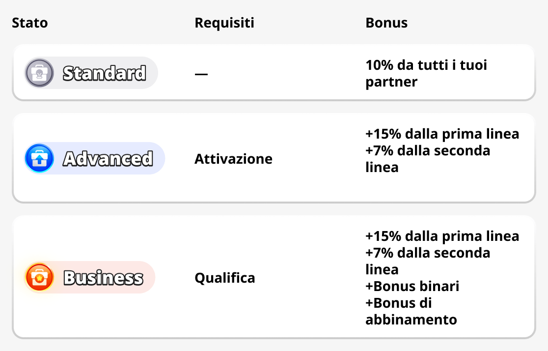 Stati del Programma Partner
