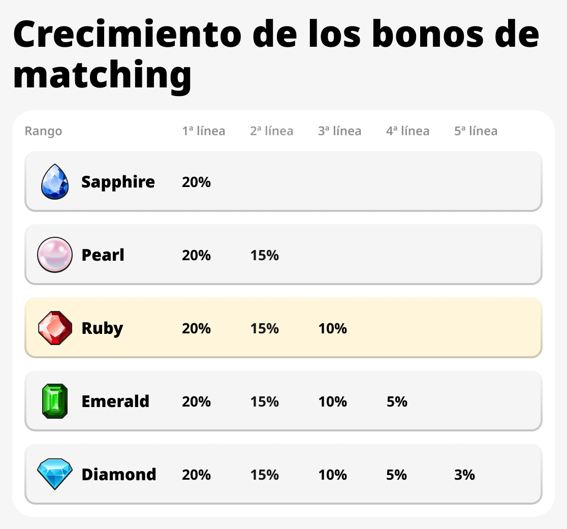 Crecimiento de bonos por emparejamiento