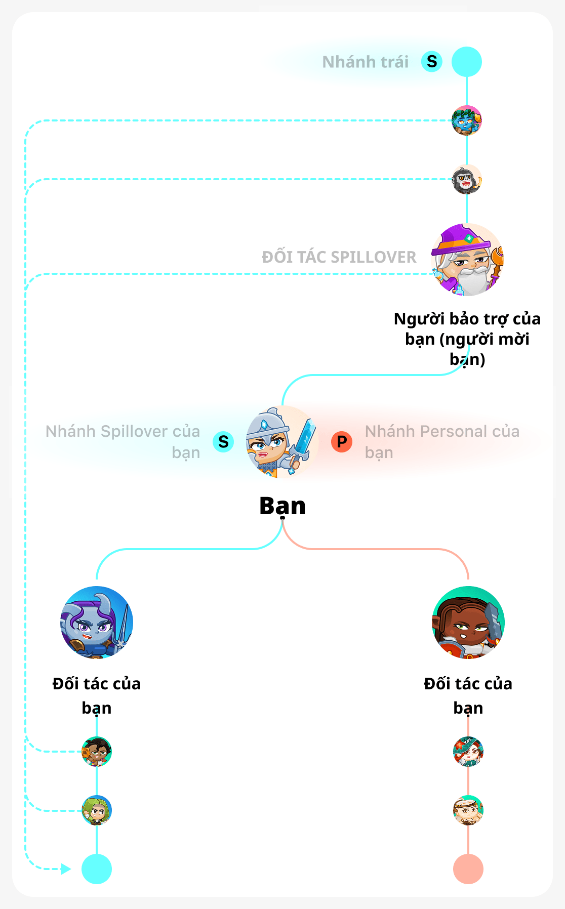 Bạn tự xây dựng nhánh đúng đắn