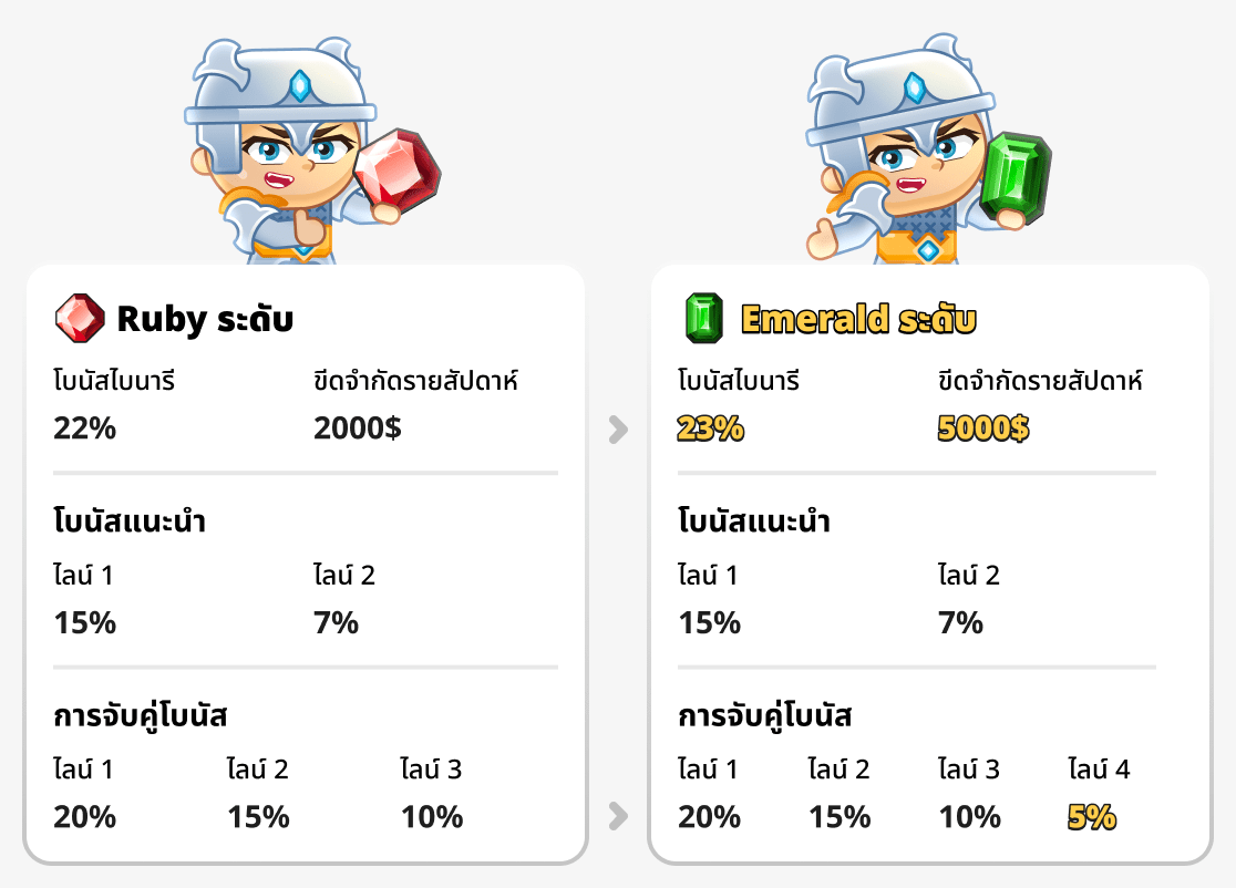 การเปรียบเทียบอันดับ Emerald และ Ruby