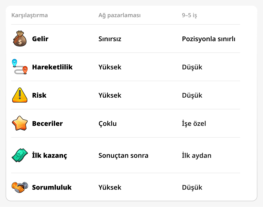 Ağ pazarlama işi ile geleneksel işin karşılaştırılması