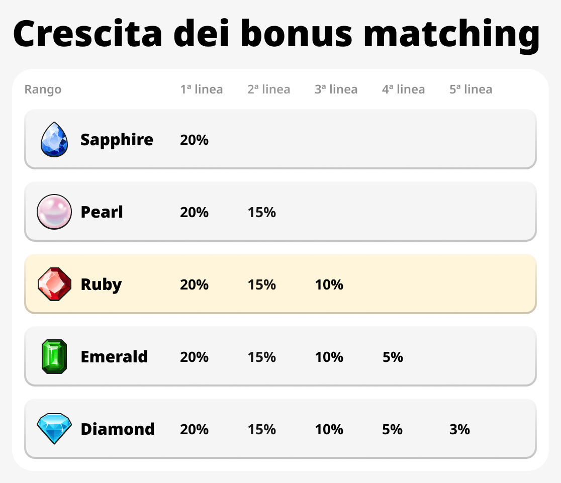 Crescita dei bonus di abbinamento