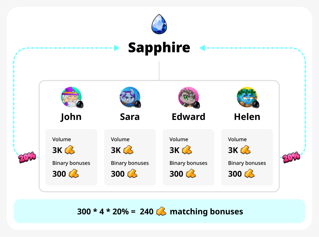 Revenus des bonus de parrainage