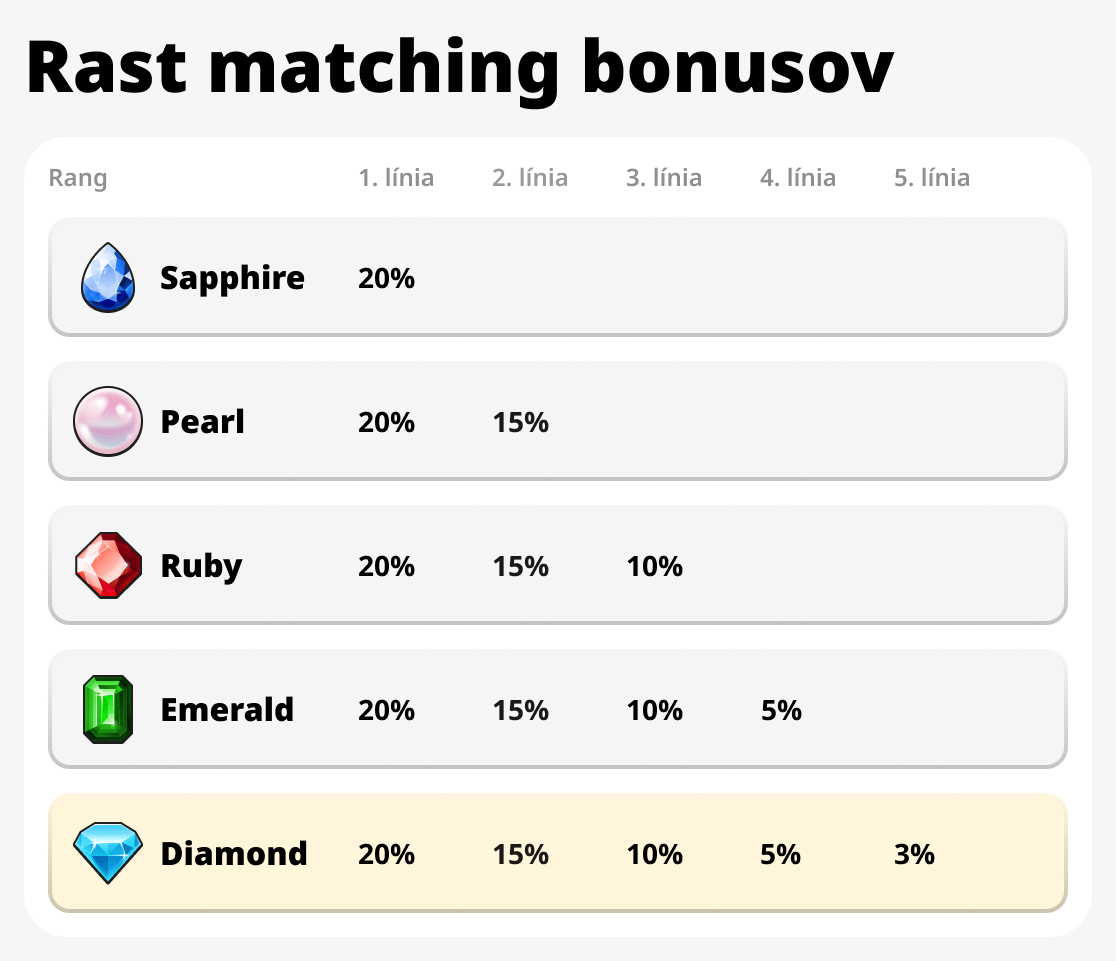 Rast dohadzovacích bonusov