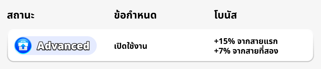 สถานะขั้นสูง