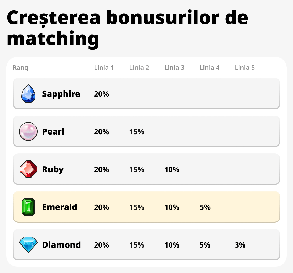 Creșterea Bonusului de Potrivire